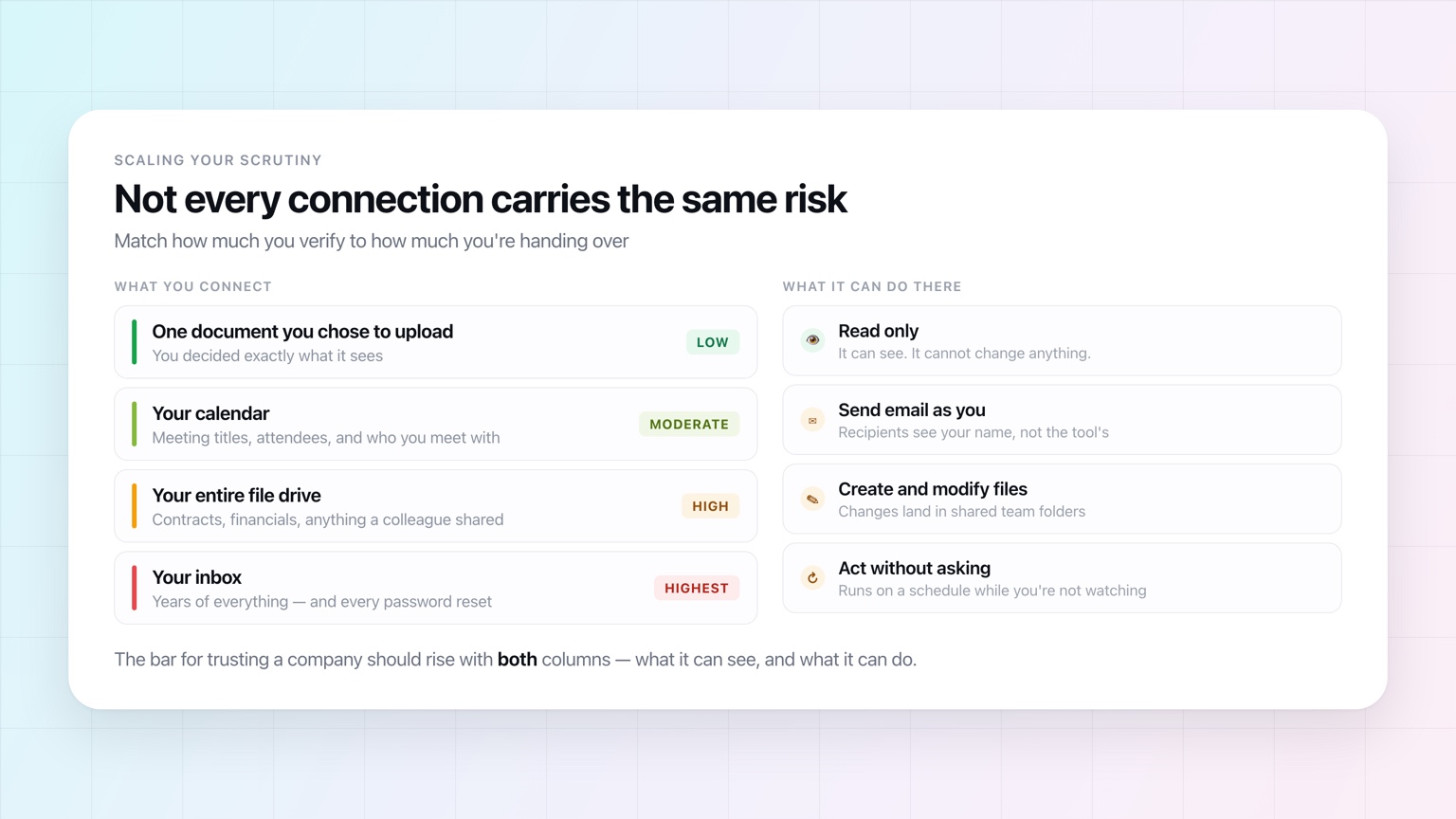 Two columns comparing what you connect — one uploaded document, your calendar, your entire file drive, your inbox — against what the tool can do there, from read-only to sending email as you and acting on a schedule without asking