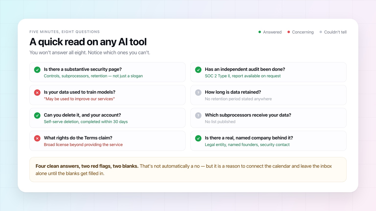 An eight-question security check applied to a sample AI tool, with four questions answered cleanly, two red flags on training and terms, and two blanks on retention and subprocessors