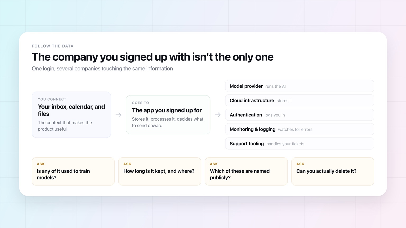 A diagram showing data flowing from your inbox, calendar and files into the app you signed up for, and onward to a model provider, cloud infrastructure, authentication, monitoring and support tooling, with four questions to ask about training, retention, disclosure and deletion