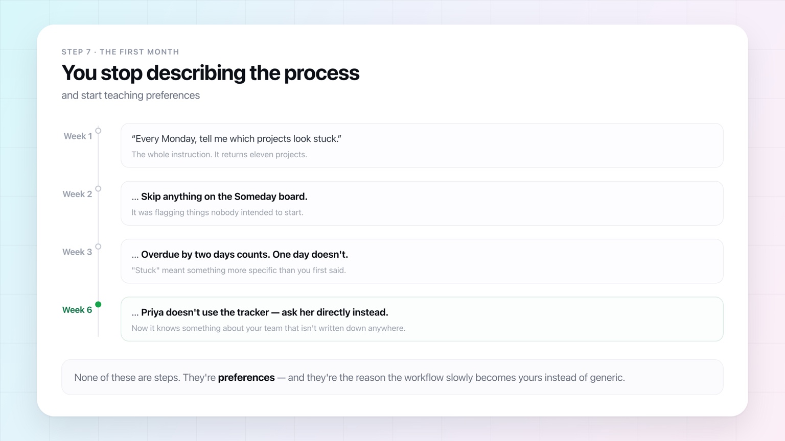 A four-week timeline showing a project-review instruction gaining refinements — skip the Someday board, overdue by two days counts, ask Priya directly — until it encodes preferences rather than steps