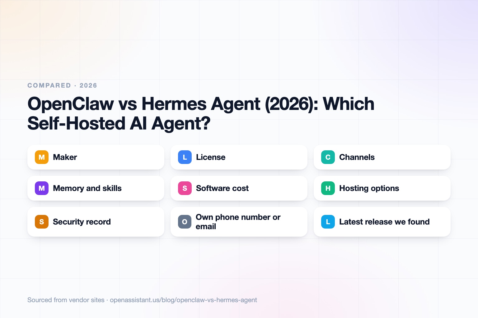 Side by side cards for OpenClaw and Hermes Agent comparing maker, license, channels, memory and skills, hosting cost, and security record.