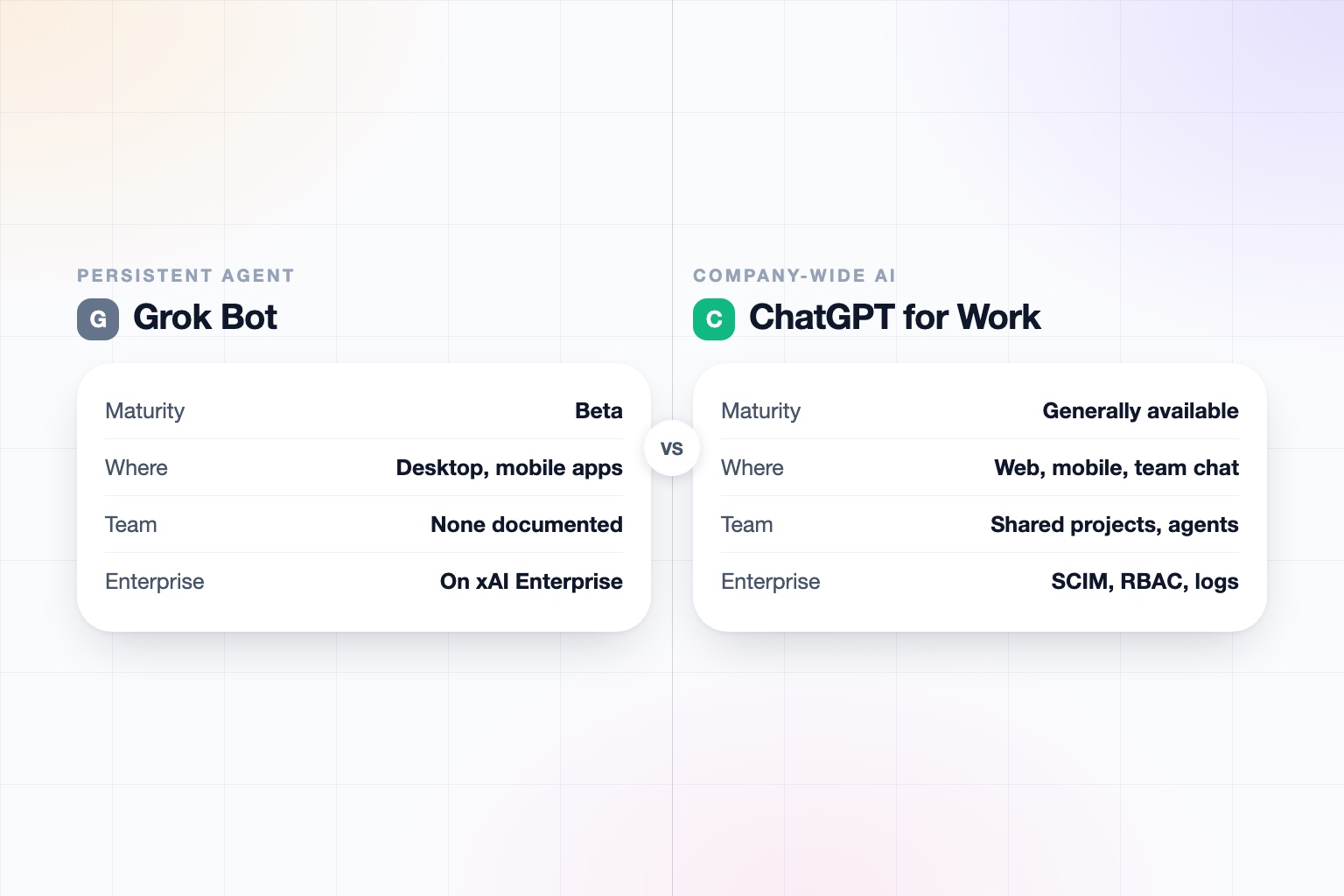 Side by side spec cards for Grok Bot and ChatGPT for Work comparing availability, where the agent runs, connectors, approvals, and enterprise controls.