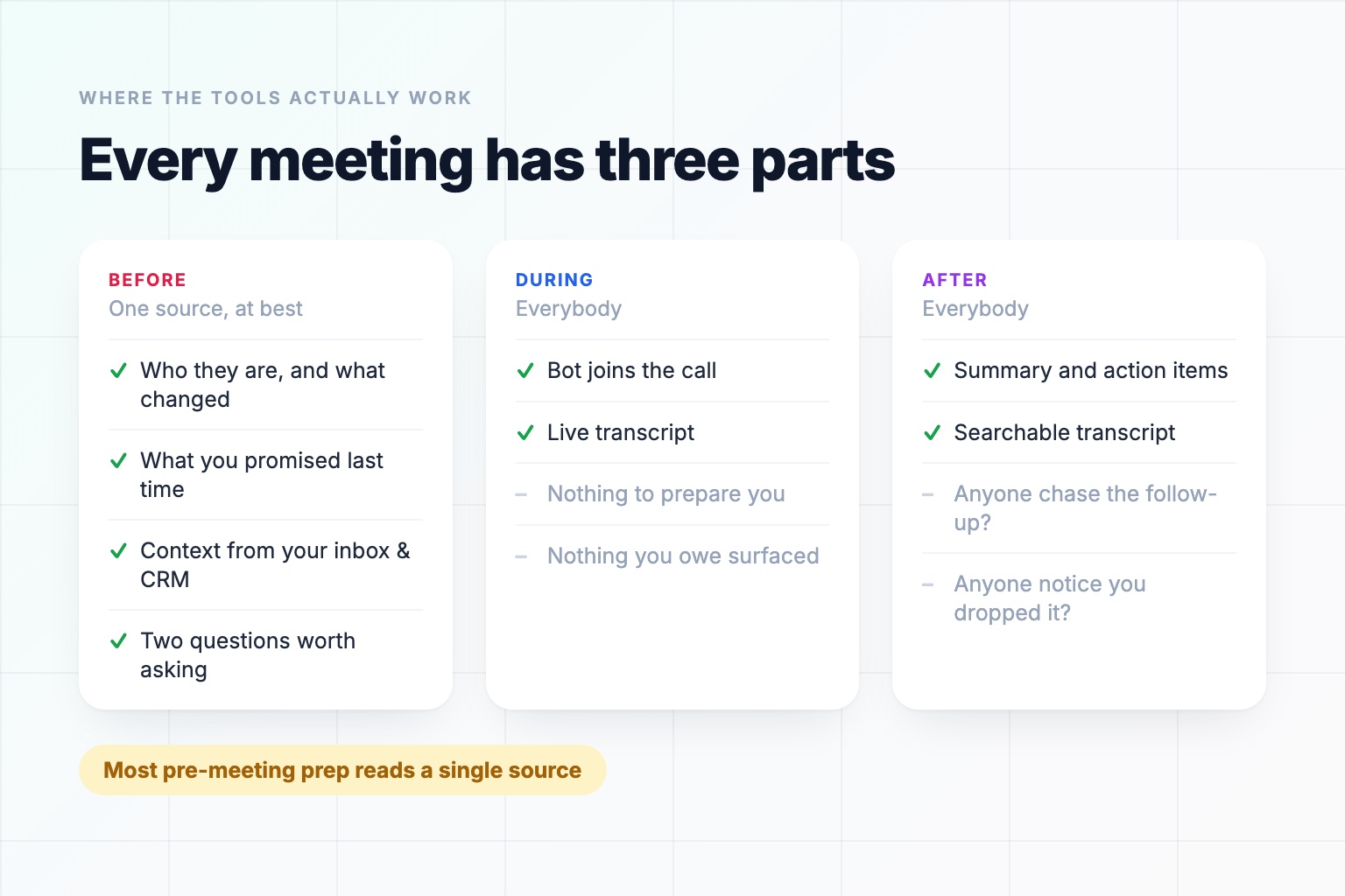 A meeting timeline split into before, during, and after, with a pre-call brief on the left and a transcript on the right