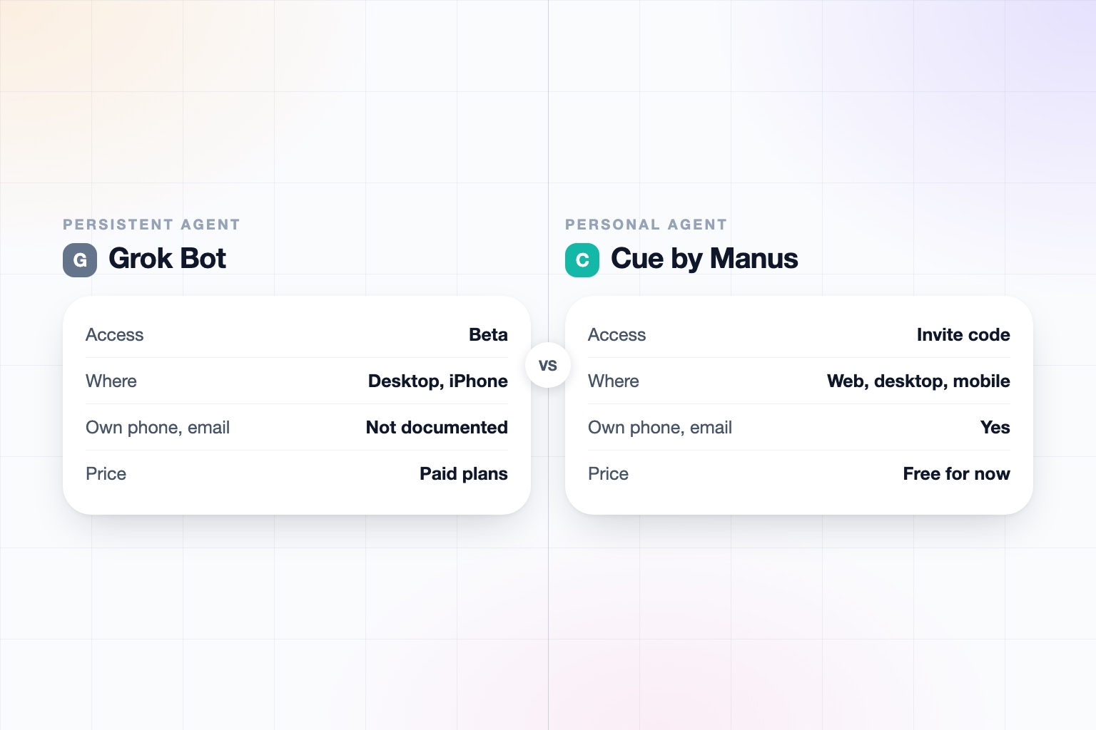 Side by side spec cards for Grok Bot and Cue by Manus comparing access, where you use each, whether it has its own phone and email, and price.
