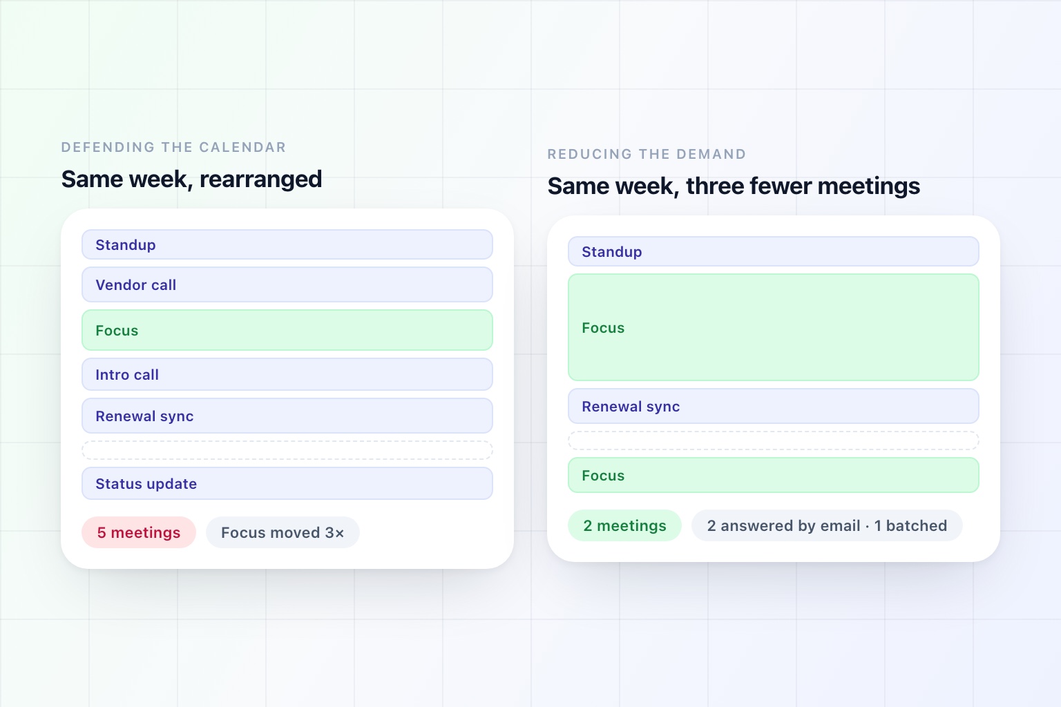 The same working day twice: once with focus blocks shuffled around five meetings, and once with three of those meetings never booked
