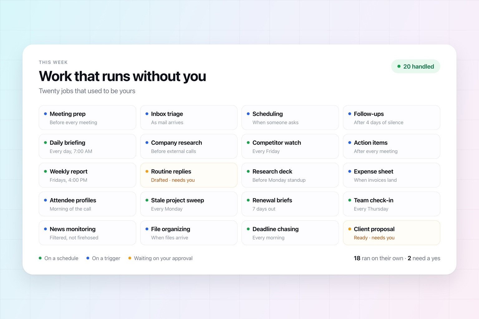 A board of twenty work tasks — meeting prep, inbox triage, scheduling, follow-ups, briefings, renewals and more — each labeled with the schedule or trigger that runs it, with two held for approval