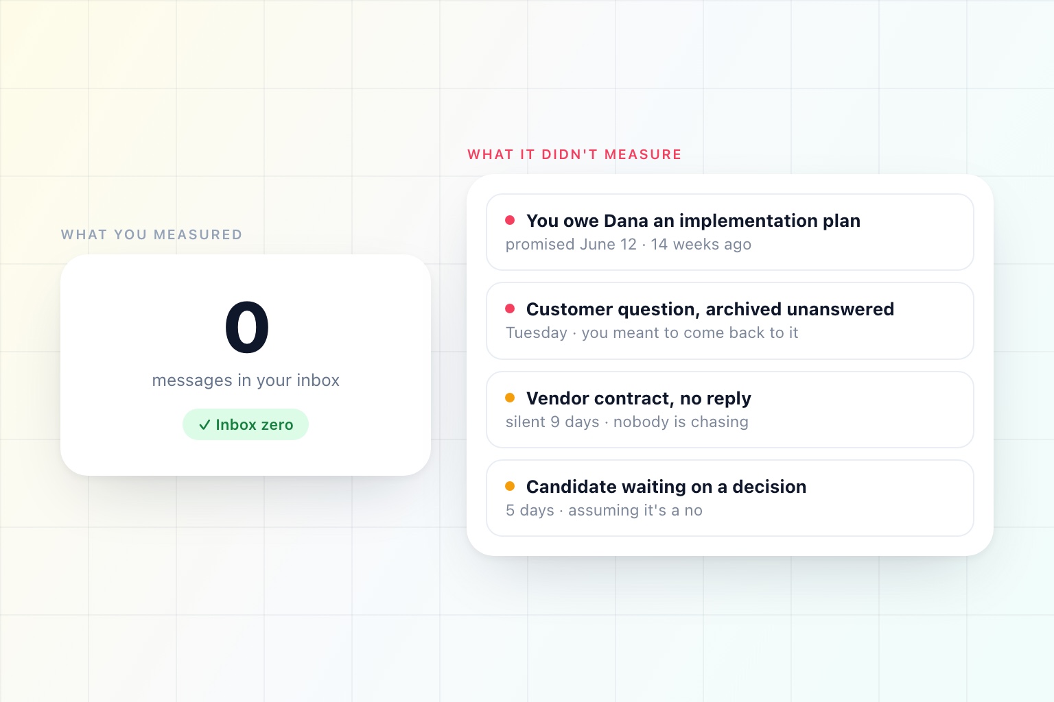 An empty inbox beside a ledger of four open commitments the empty inbox did not capture