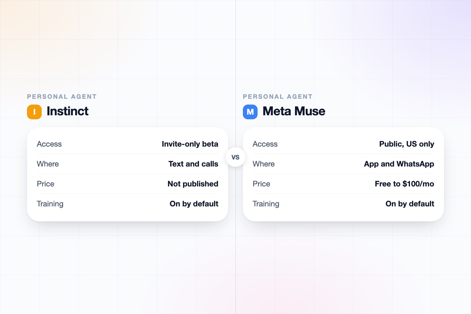 Side by side spec cards for Instinct and Meta Muse comparing access, where you use each, price, and training on your data.