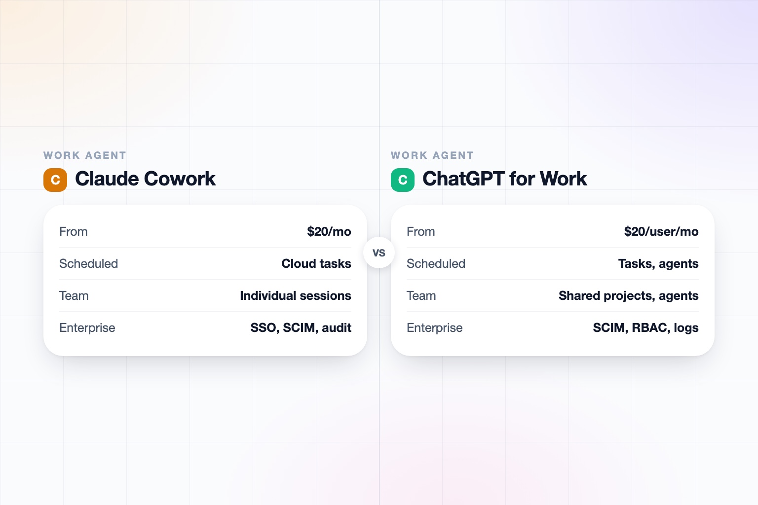 Side by side spec cards for Claude Cowork and ChatGPT for Work comparing starting price, scheduled tasks, team sharing, and enterprise controls.