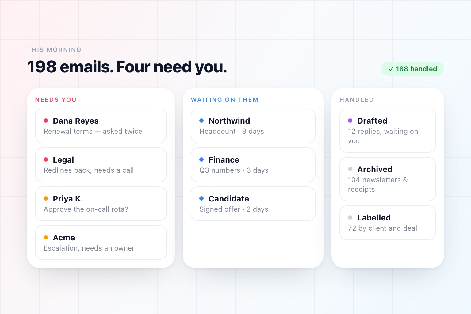 An inbox sorted into what needs you, what is waiting on someone else, and what is already handled, with a drafted reply beside it