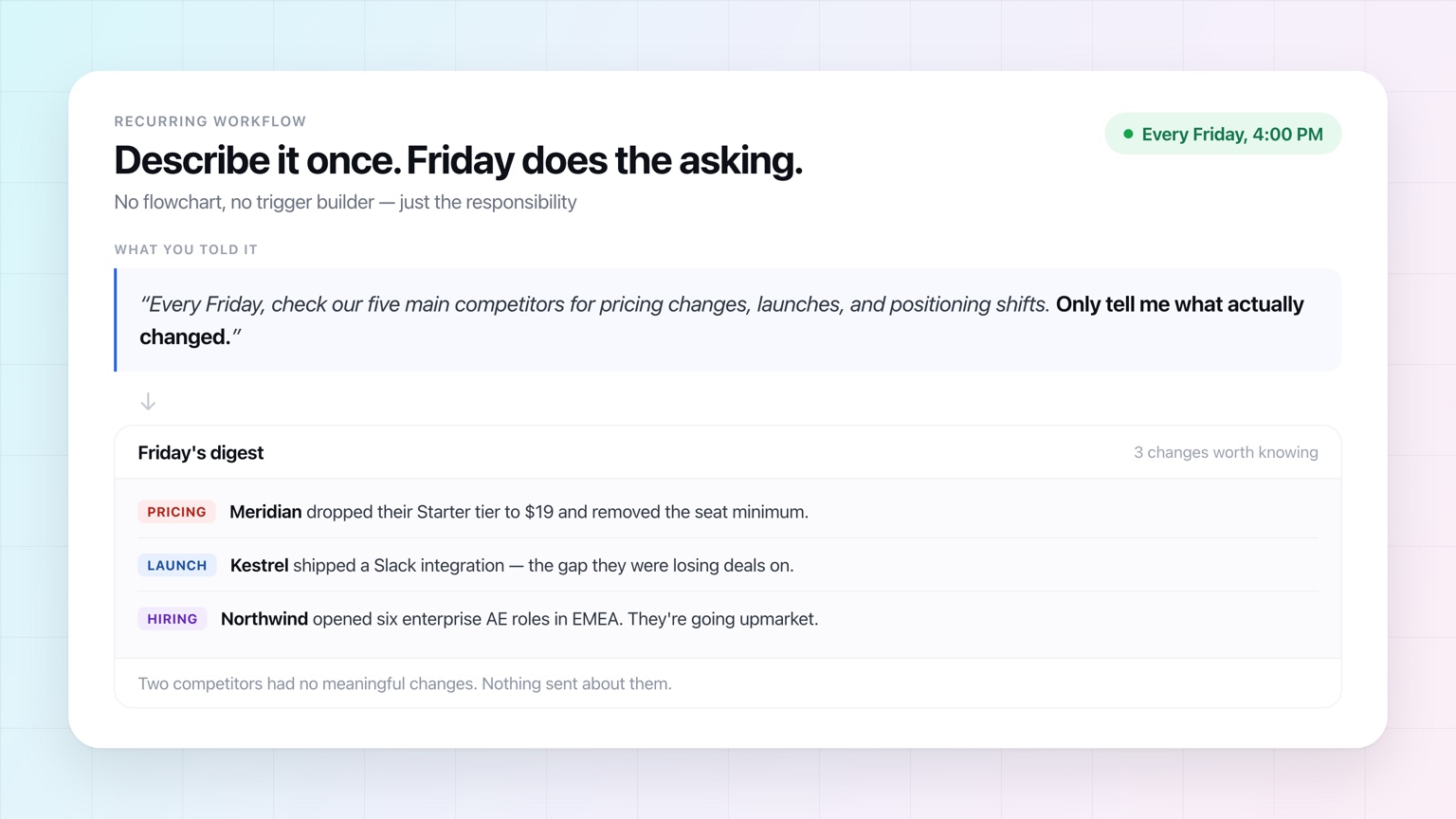 A recurring workflow set to every Friday at 4:00 PM, showing the plain-English instruction above the digest it produced: three competitor changes, and a note that two competitors had nothing worth sending