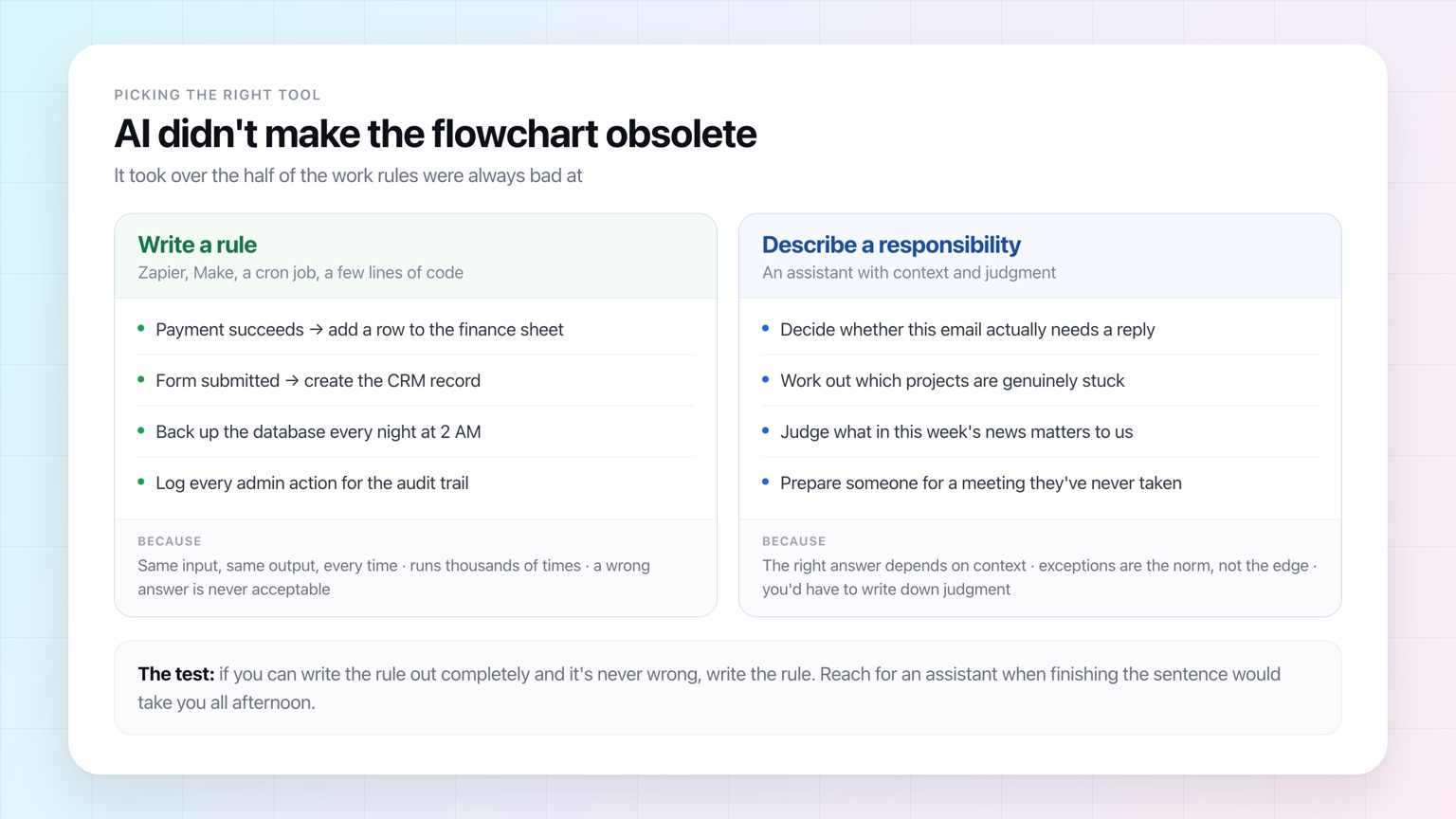 Two columns comparing when to write a rule — payments, form submissions, backups, audit logs — against when to describe a responsibility to an assistant, such as judging whether an email needs a reply or whether a project is stuck
